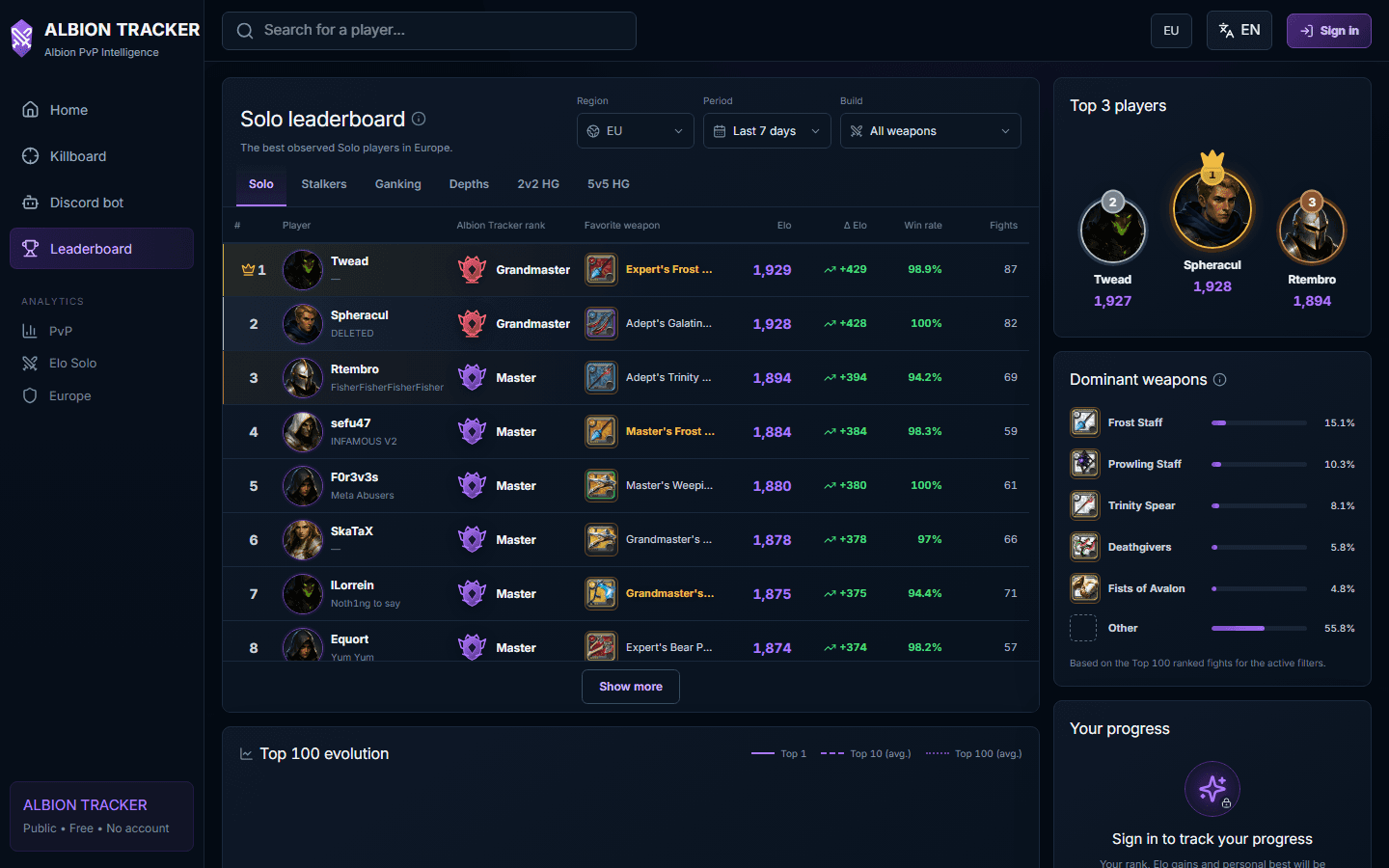 Preview of the Albion Tracker Solo Mists leaderboard