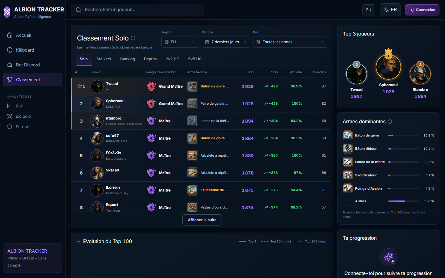 Aperçu du classement Solo Mists d’Albion Tracker