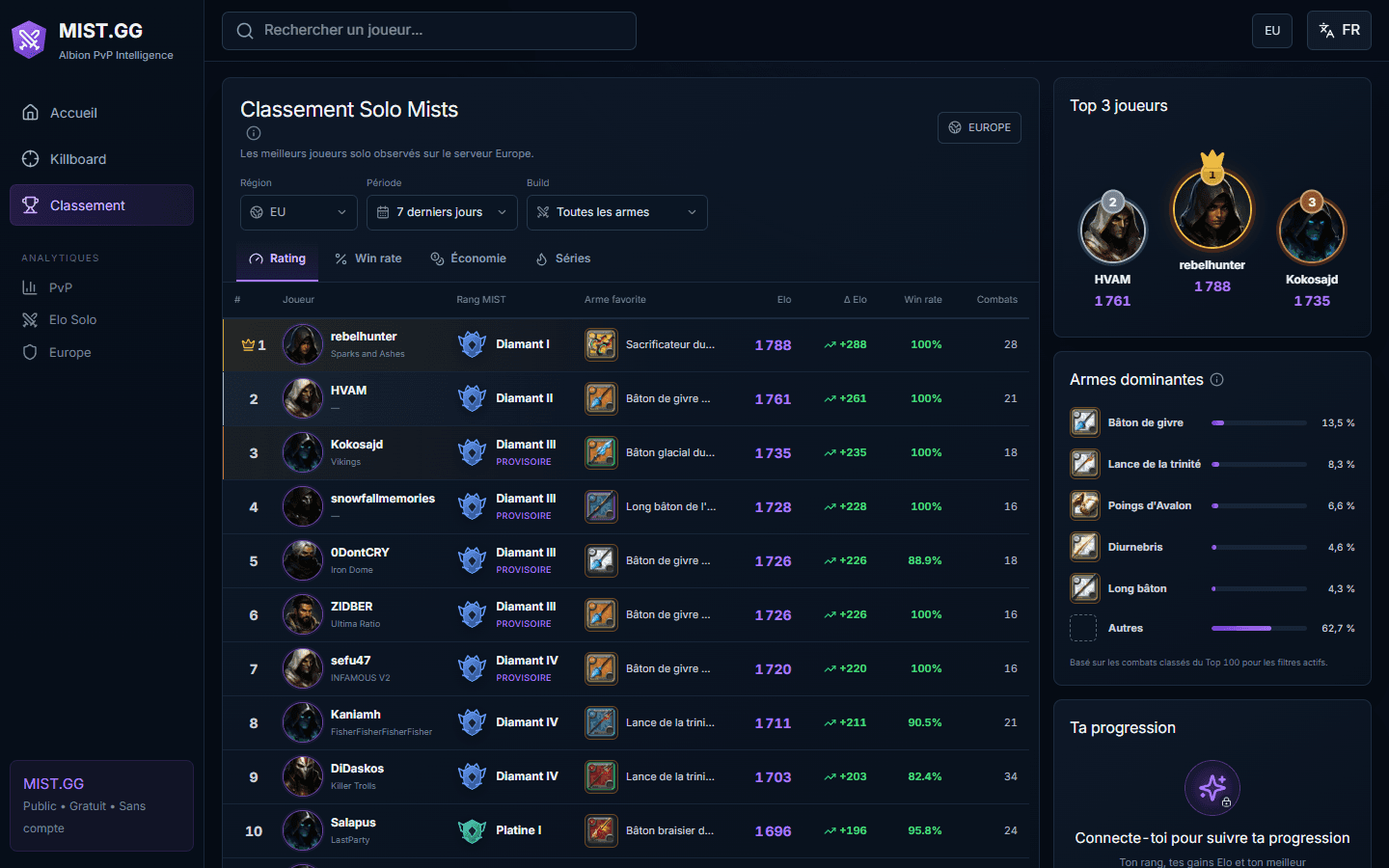 Aperçu du classement Solo Mists d’Albion Tracker